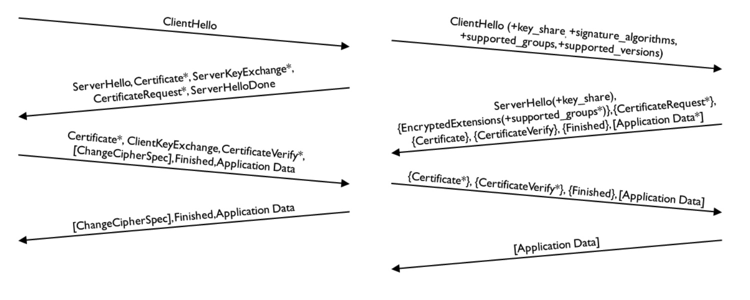 TLS 1.2 握手（左）对比 TLS 1.3 握手（右）