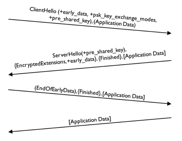 TLS 1.3 0-RTT